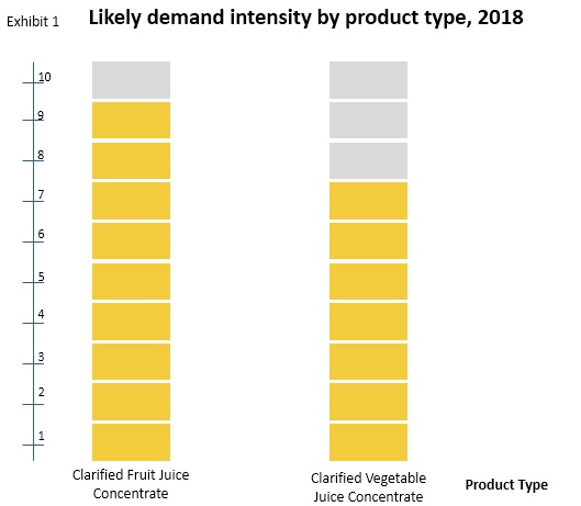 clarified juice concentrate market 